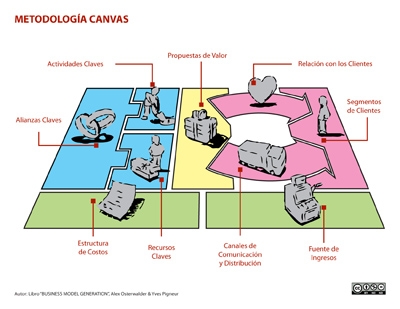 Lienzo Modelo de Negocios
